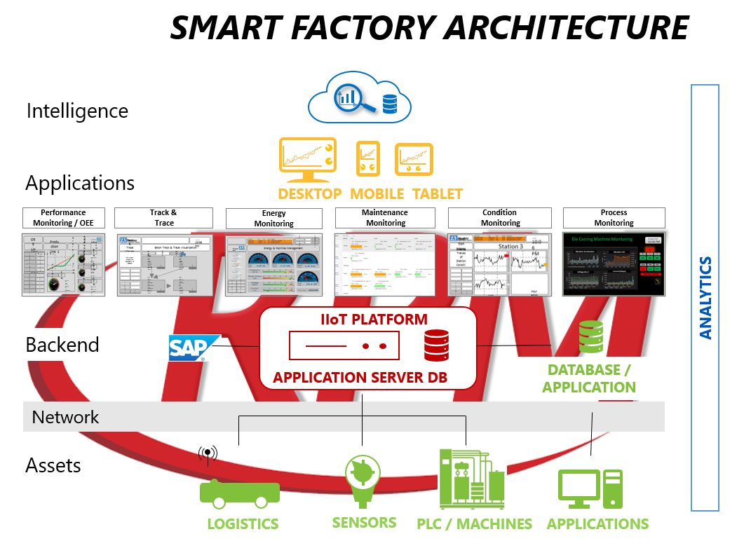 Tecnologías IIoT e Industrial 4.0 propiedad de RIM impulsadas por la arquitectura Smart Factory de RPM
